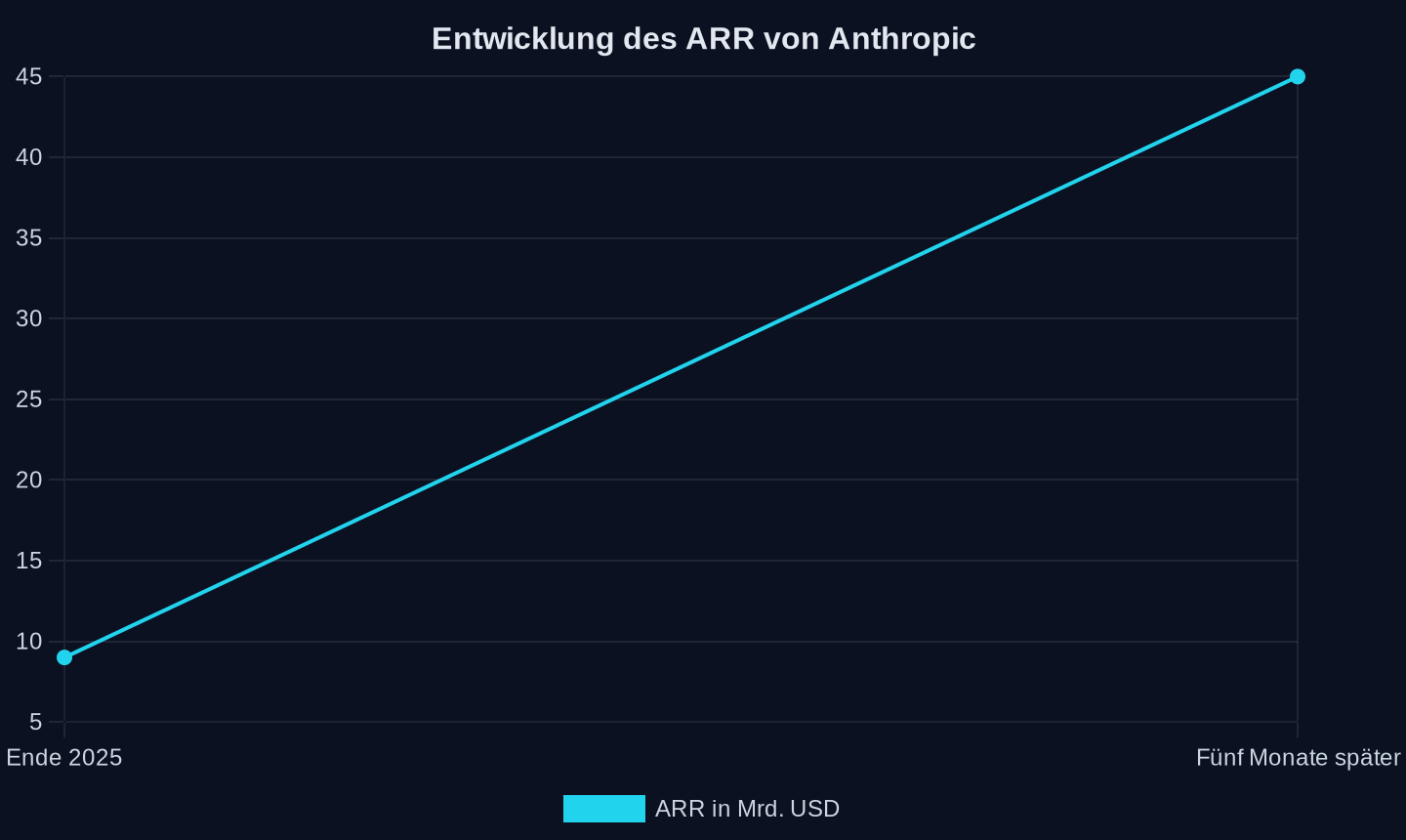 Annual Recurring Revenue (ARR) von Anthropic in Milliarden USD, 2025–2026