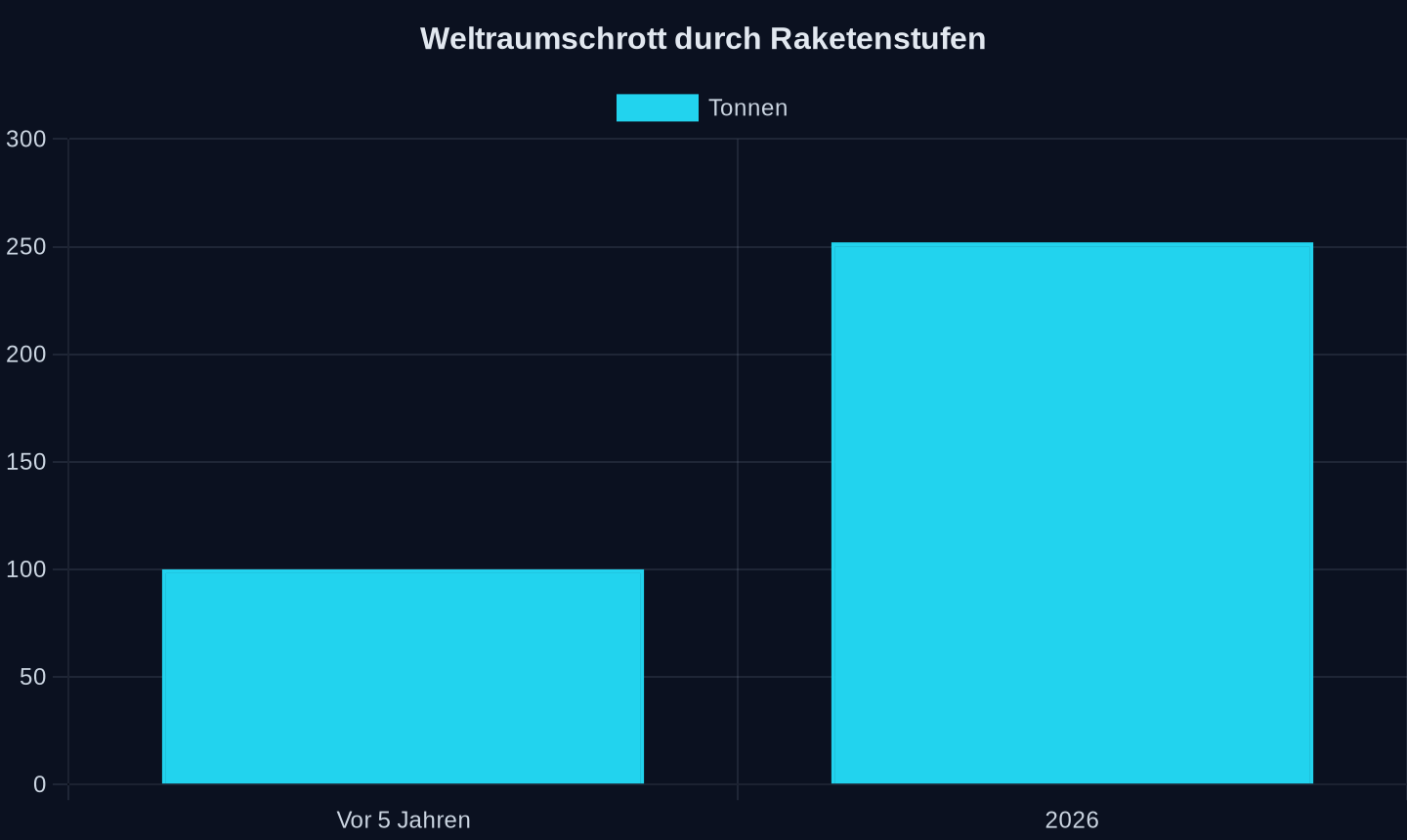 Masse ausgedienter chinesischer Raketenstufen in erdnahen Orbits in Tonnen, Anstieg in fünf Jahren