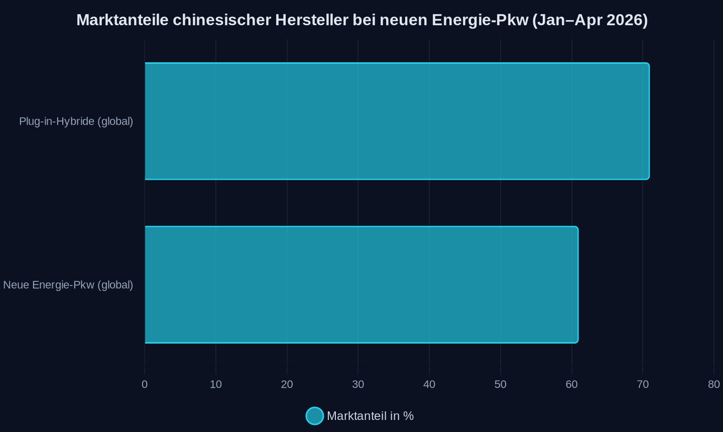 Prozentualer Marktanteil chinesischer Hersteller an globalen Neuzulassungen (Quelle: Artikel, 2026).