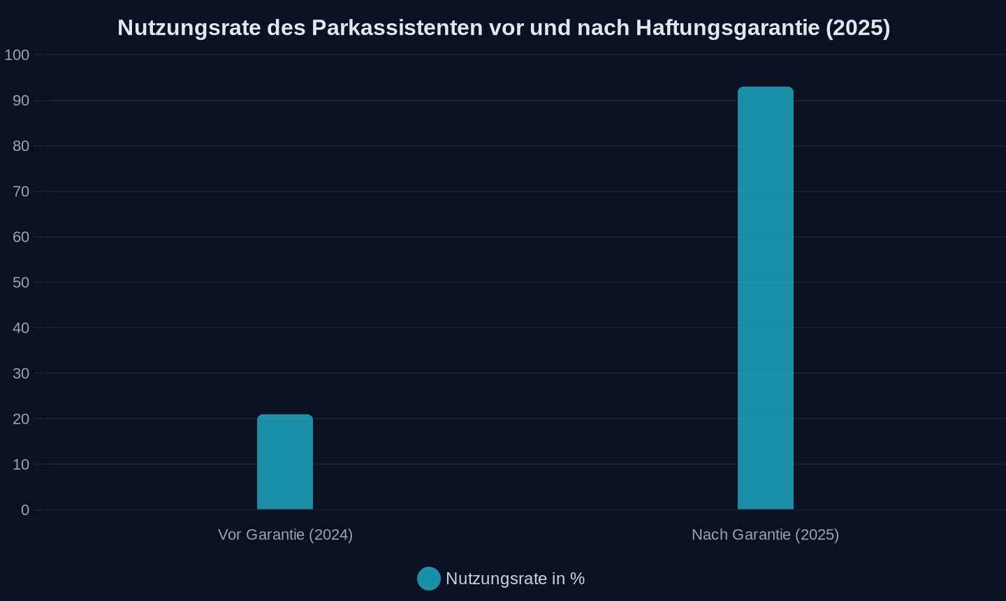 Prozentuale Nutzung des BYD-Parkassistenten (Quelle: BYD, 2025)