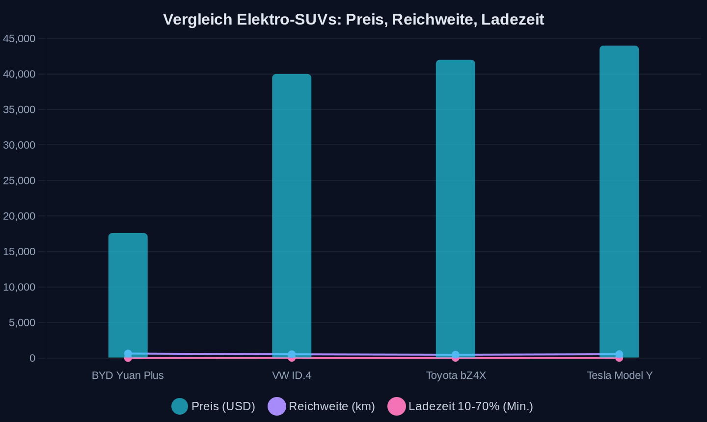 Preis, Reichweite und Ladezeit von Elektro-SUVs (ca. 2026)