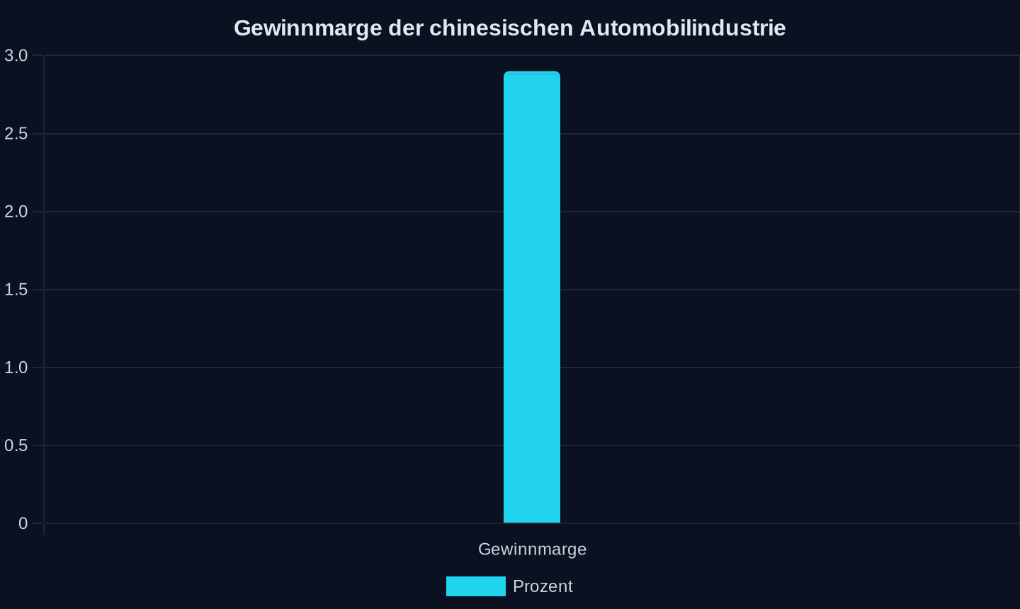 Gewinnmarge in Prozent, historischer Tiefstand (2026)