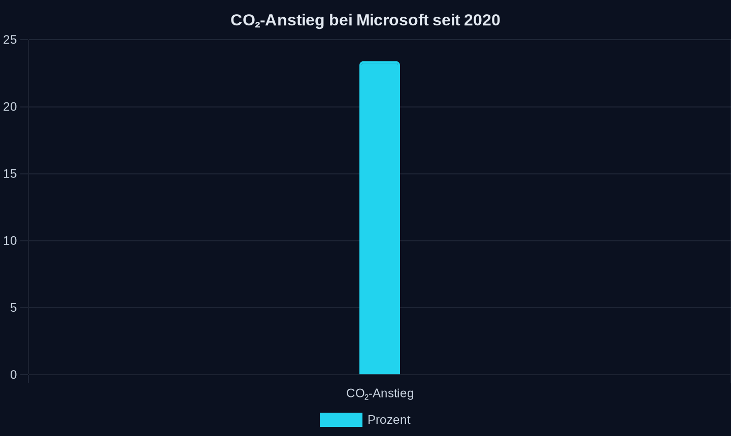 Anstieg der CO₂-Emissionen in Prozent seit 2020 (2026)