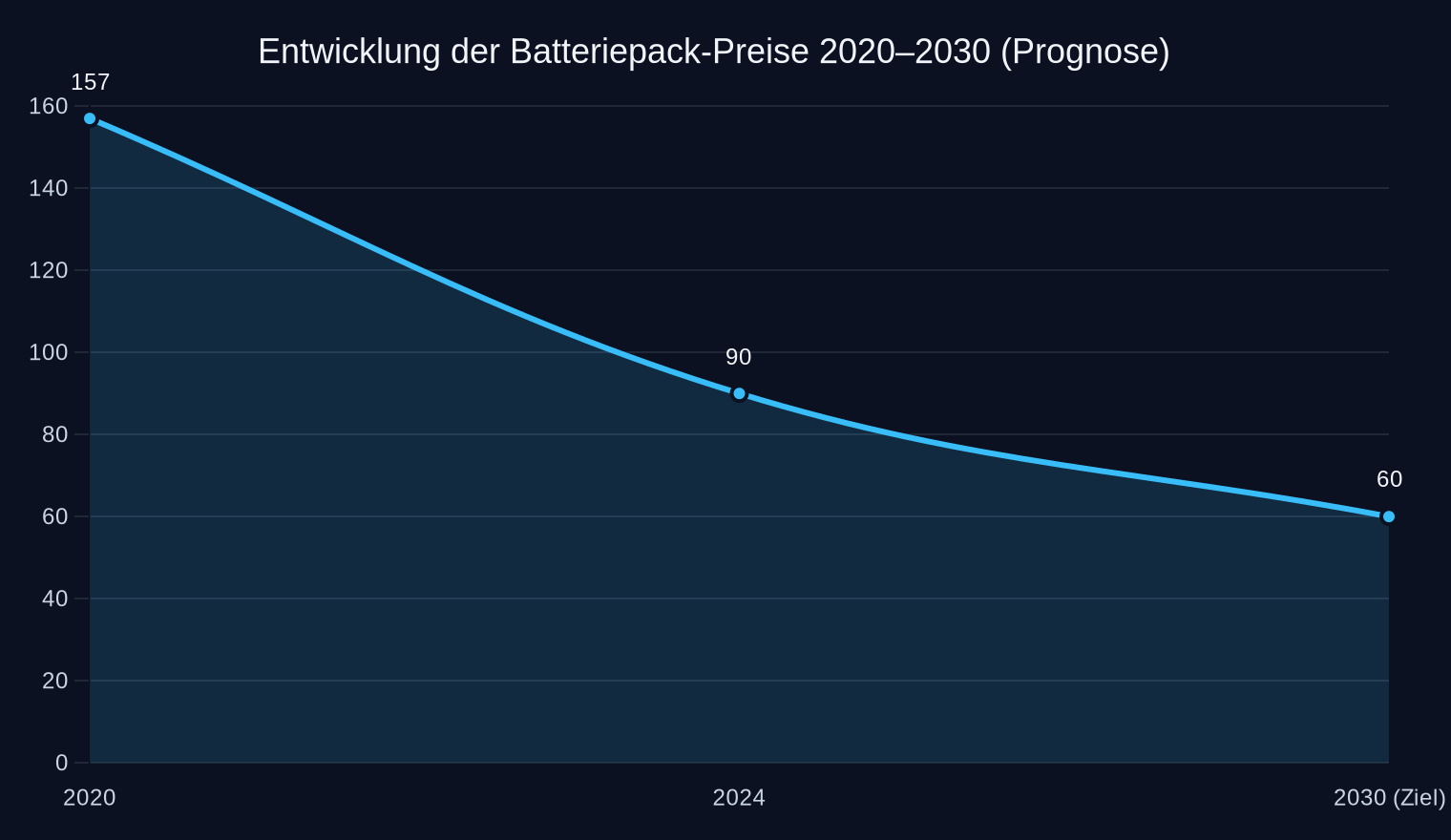 Historische und prognostizierte Preise für Lithium-Ionen-Batteriepacks (Quelle: CATL, 2024).