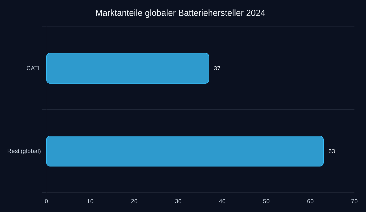 Globaler Marktanteil nach Produktionskapazität (2024).
