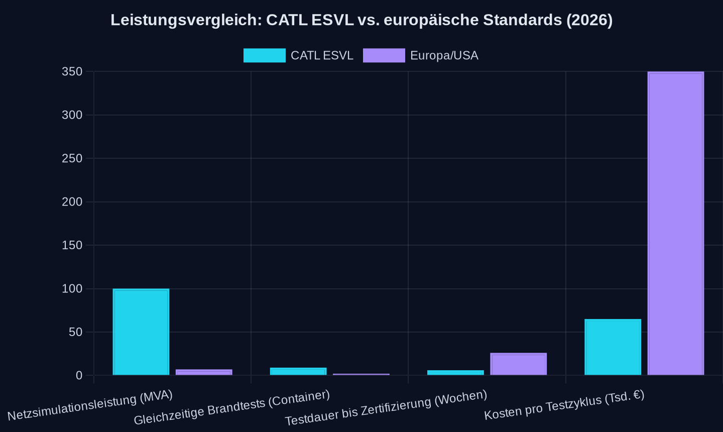 Technische Parameter und Kosten im Vergleich (2026; *US-NREL/TÜV/DEKRA als Referenz; Kosten: CATL in Yuan umgerechnet).