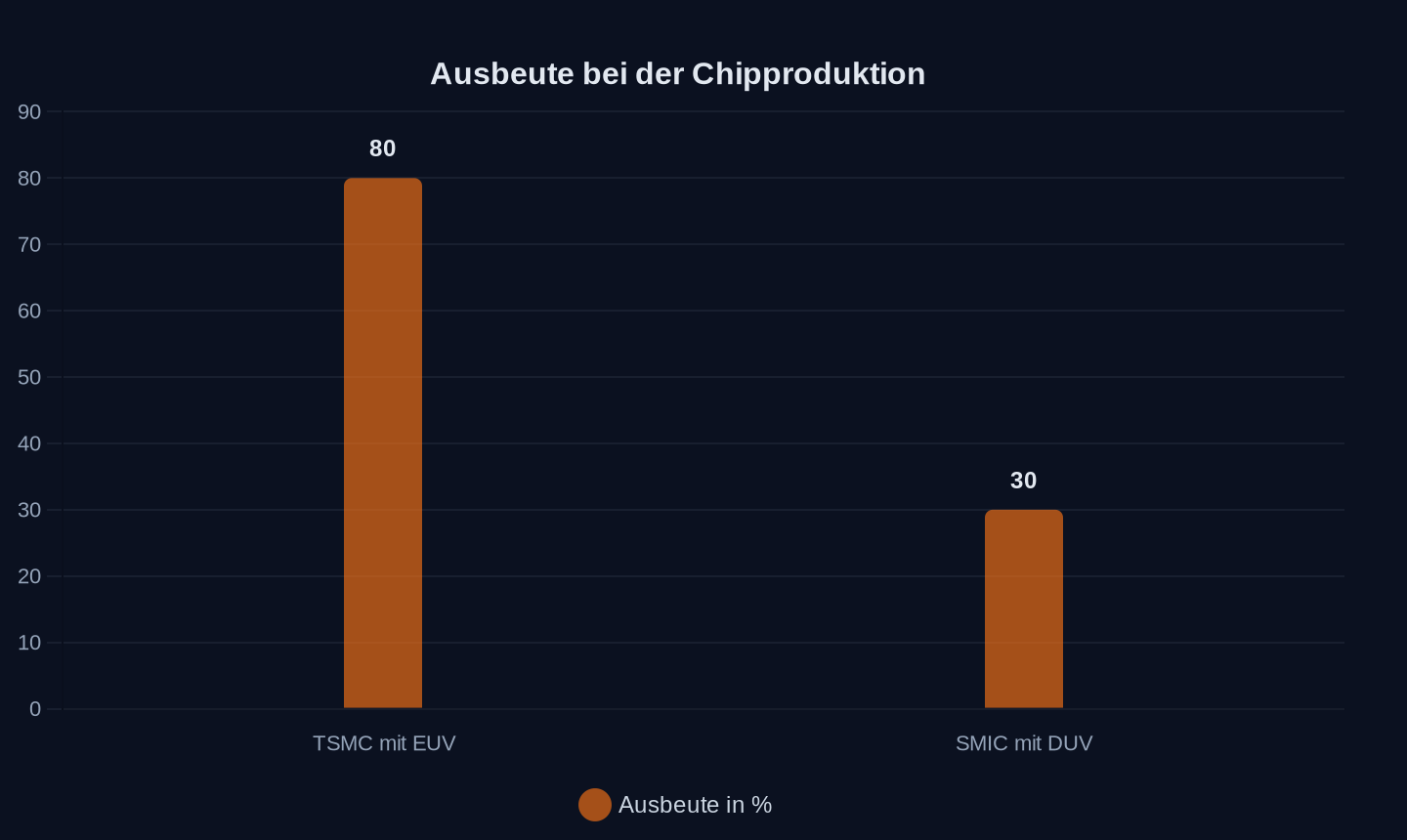 Ausbeute in Prozent