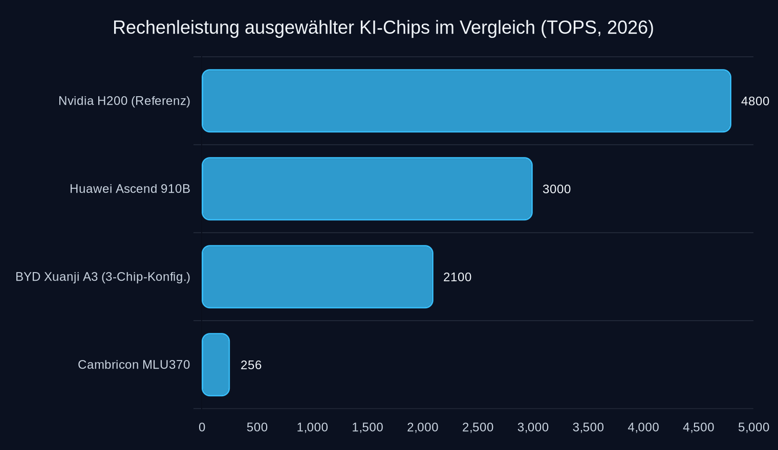 Maximale theoretische Rechenleistung (TOPS) nach Herstellerangaben; Nvidia H200 als globaler Benchmark (Daten: 2026).
*BYD Xuanji A3: Leistung in 3-Chip-Konfiguration.