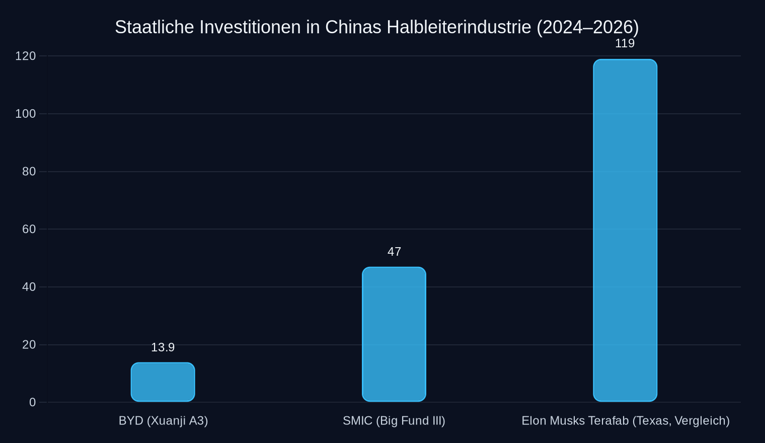 Kumulierte staatliche und private Investitionen in Milliarden US-Dollar (Umrechnung 100 Mrd. Yuan ≈ 13,9 Mrd. $, Stand 2026).
*Terafab: Geplantes Volumen als Reaktion auf Chinas Modell.