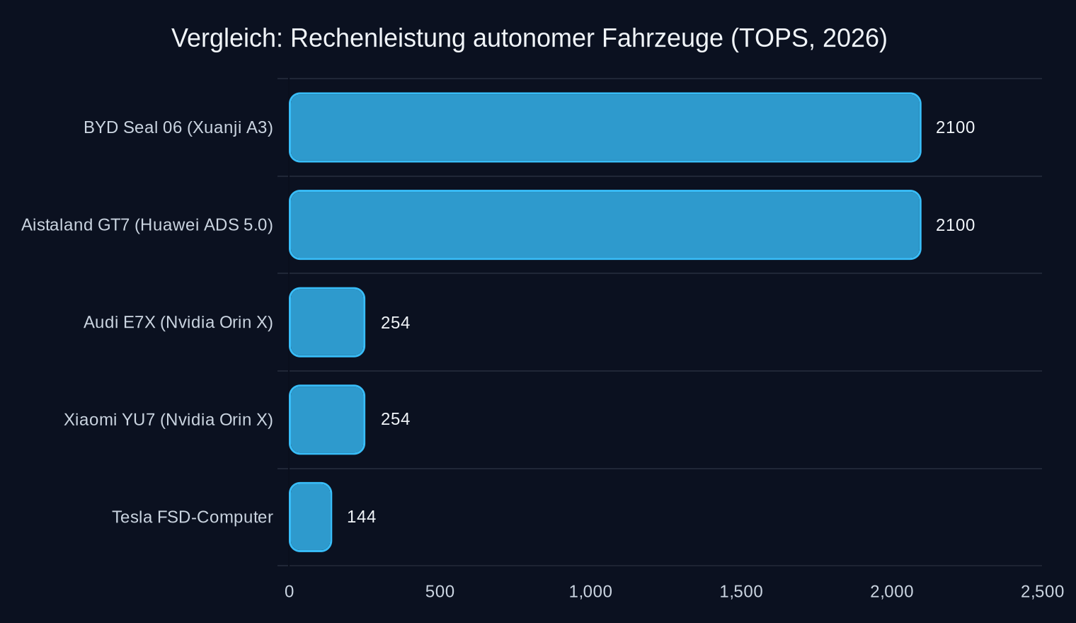 Rechenleistung in TOPS (Tera Operations Per Second) der autonomen Fahrsysteme, Stand Mai 2026. Quelle: Herstellerangaben.