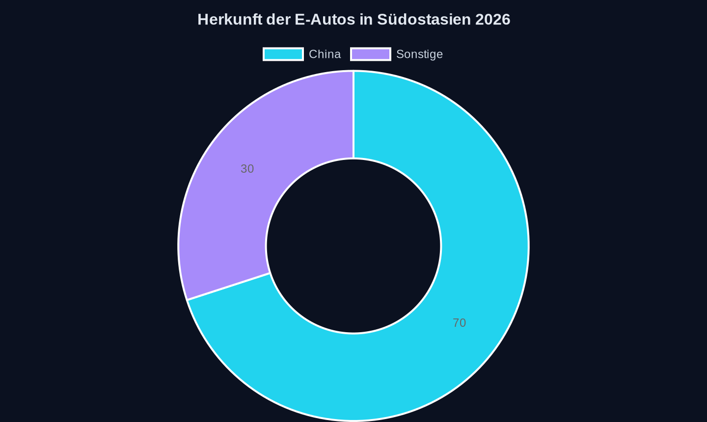 Anteil chinesischer Hersteller am E-Auto-Markt in Südostasien (2026, Quelle: IEA)