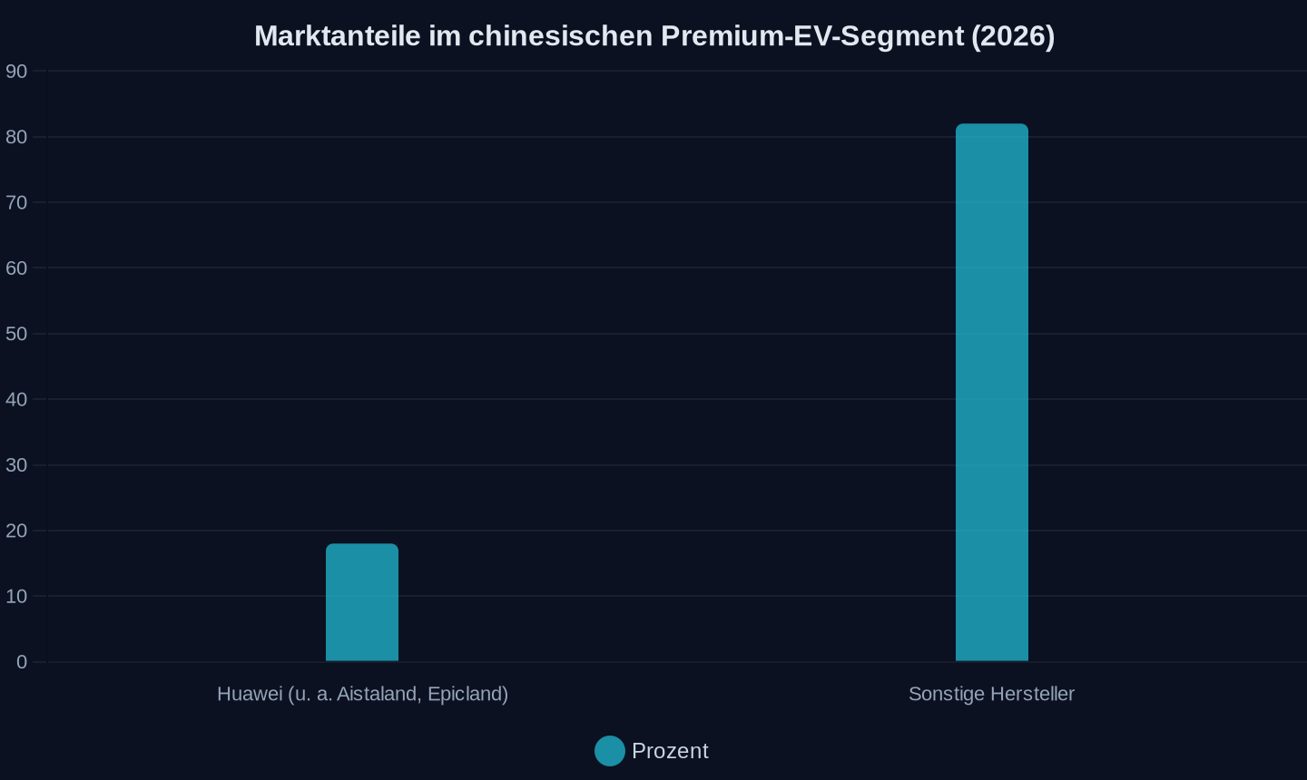 Marktanteil nach Absatz (Huawei kontrolliert 18 % des Premiumsegments)