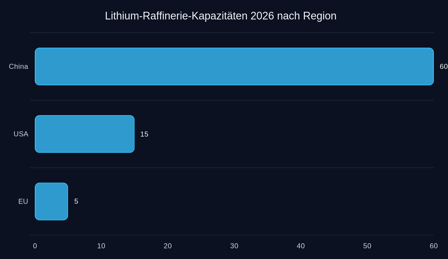 Prozentuale Verteilung der globalen Lithium-Raffinerie-Kapazität (2026, geschätzt).