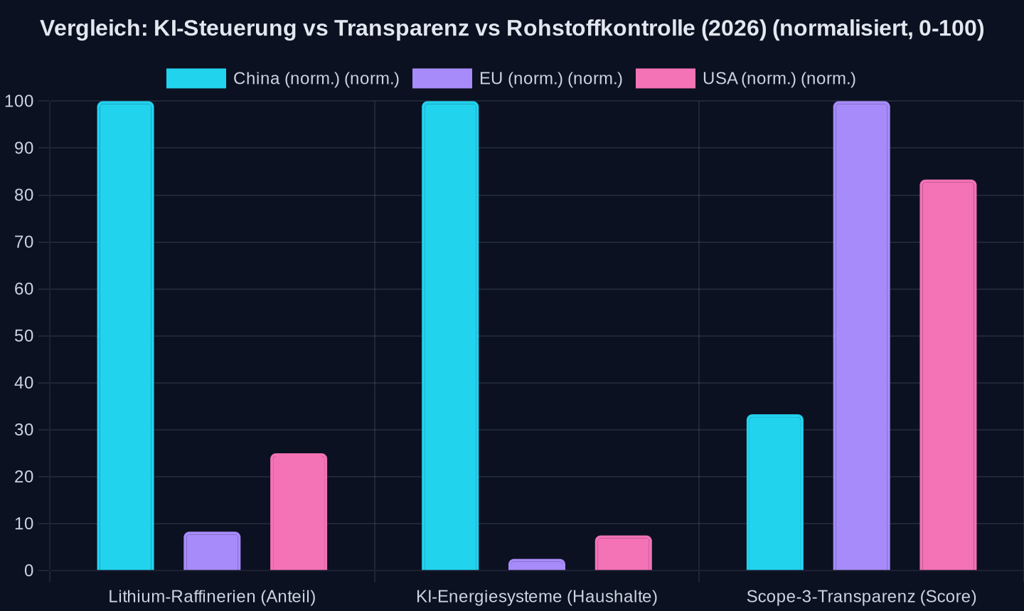 Normalisierte Kennzahlen (China: Lithium = 60 %, KI-Systeme = 200.000 Haushalte, Transparenz = 10 %). *KI-Systeme EU/USA = Smart-Meter-Penetration (40 %/keine Daten) als Proxy.