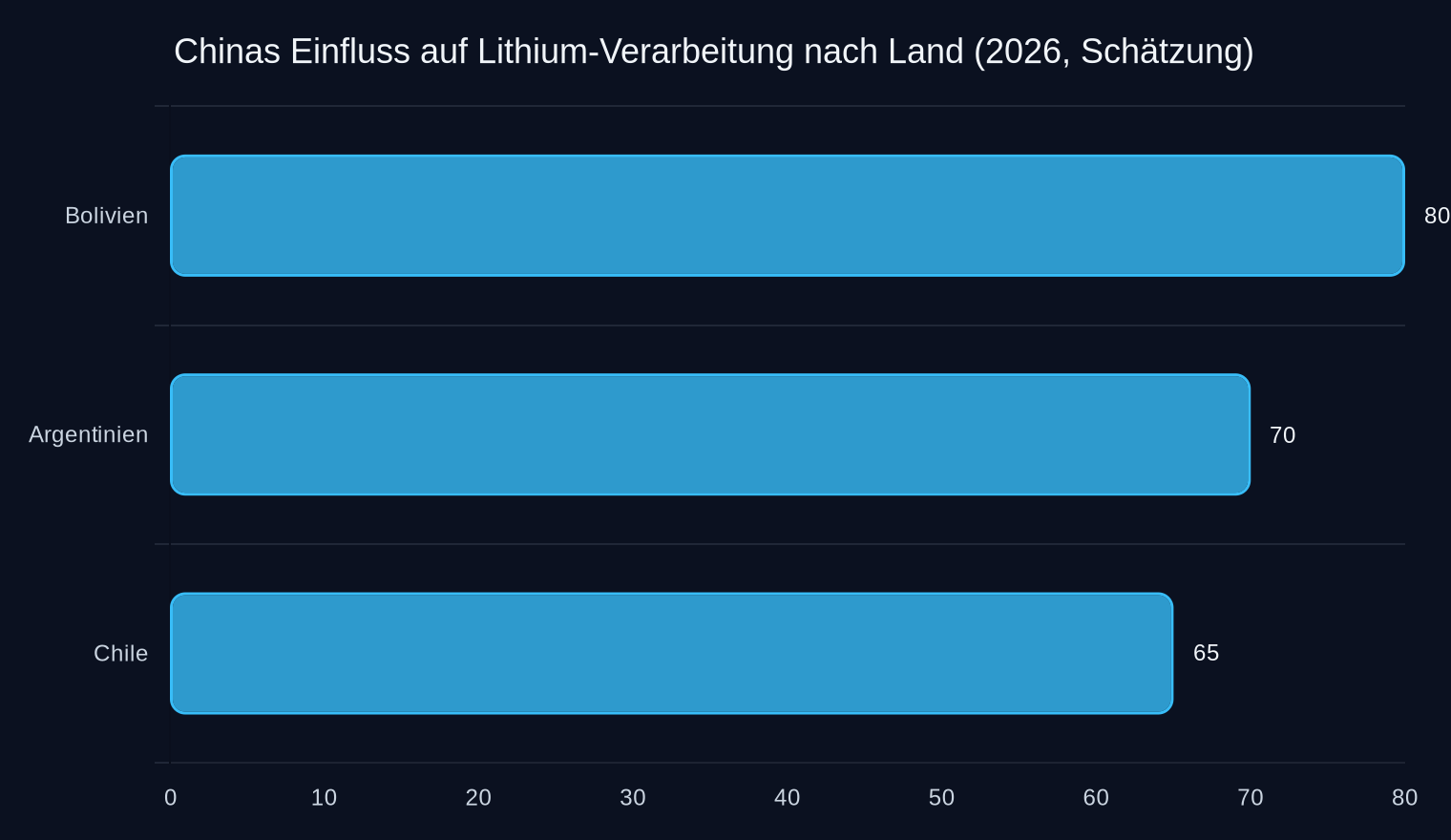 Prozentualer Einfluss Chinas auf die Lithium-Verarbeitung (2026, Unternehmensangaben).