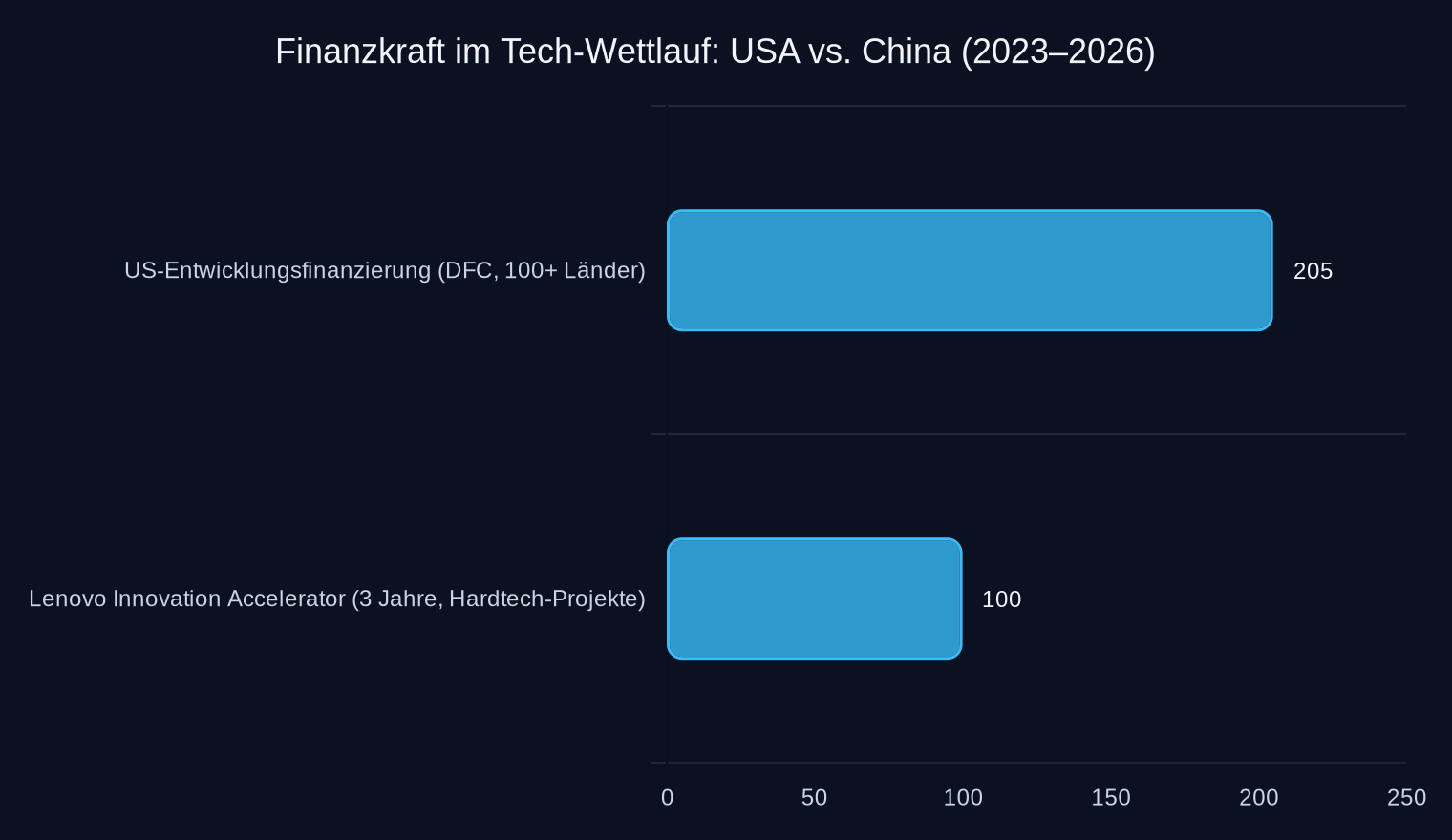 DFC-Budget (USD) vs. kommerzialisierte Lenovo-Projekte (Anzahl, 2023–2026)