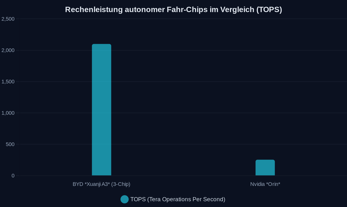 Leistungsvergleich der Chips für autonomes Fahren (Stand 2026). Xuanji A3 erreicht die ~8-fache Leistung von Nvidias Orin.