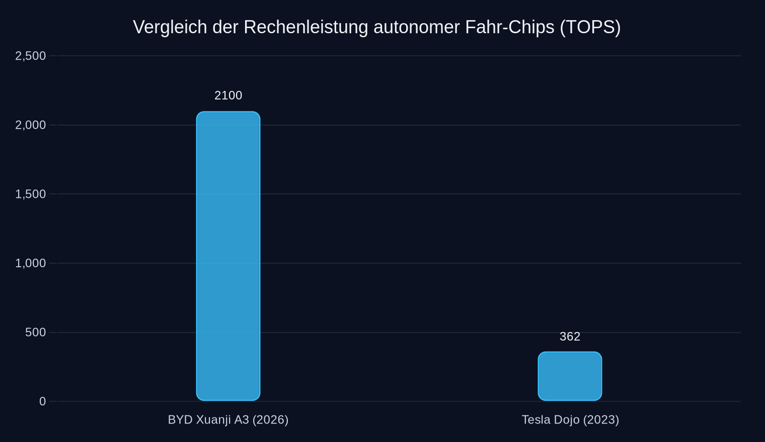 Rechenleistung in TOPS (Tera Operations Per Second), Stand 2023/2026. Quelle: Unternehmensangaben.