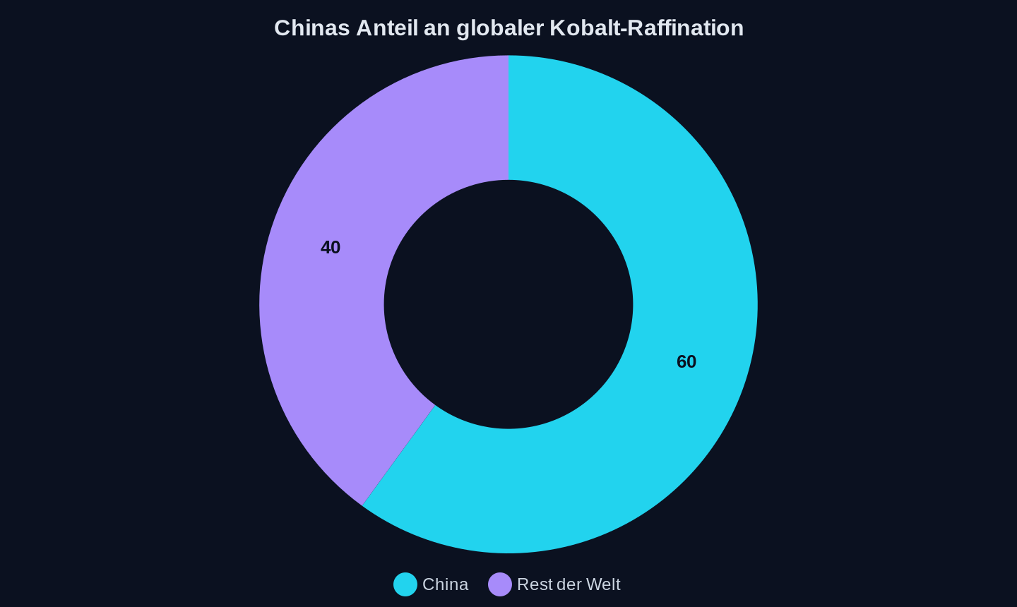 Anteil an der weltweiten Kobalt-Raffination (2026)