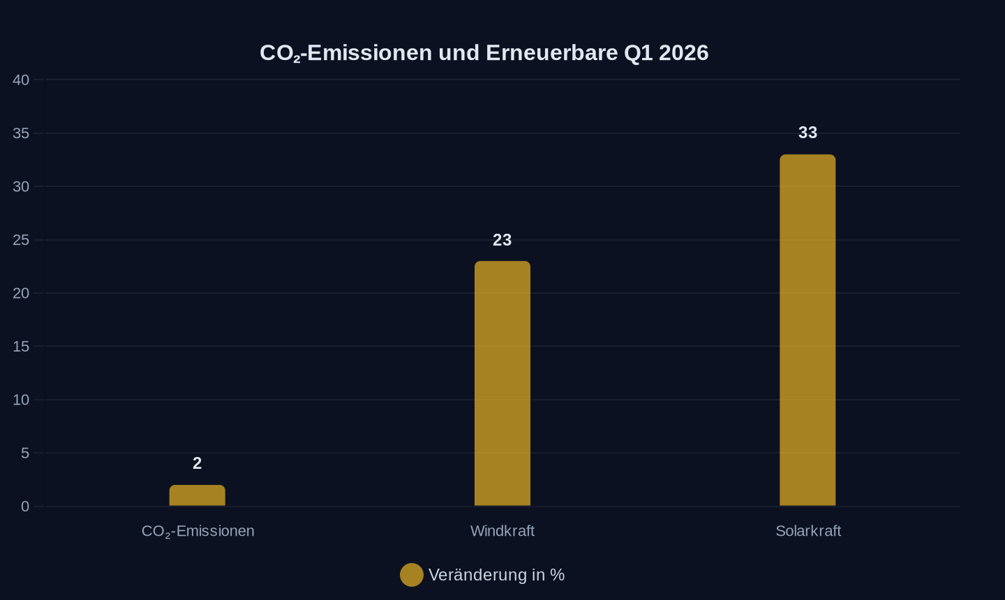 Veränderung im Vergleich zum Vorjahresquartal