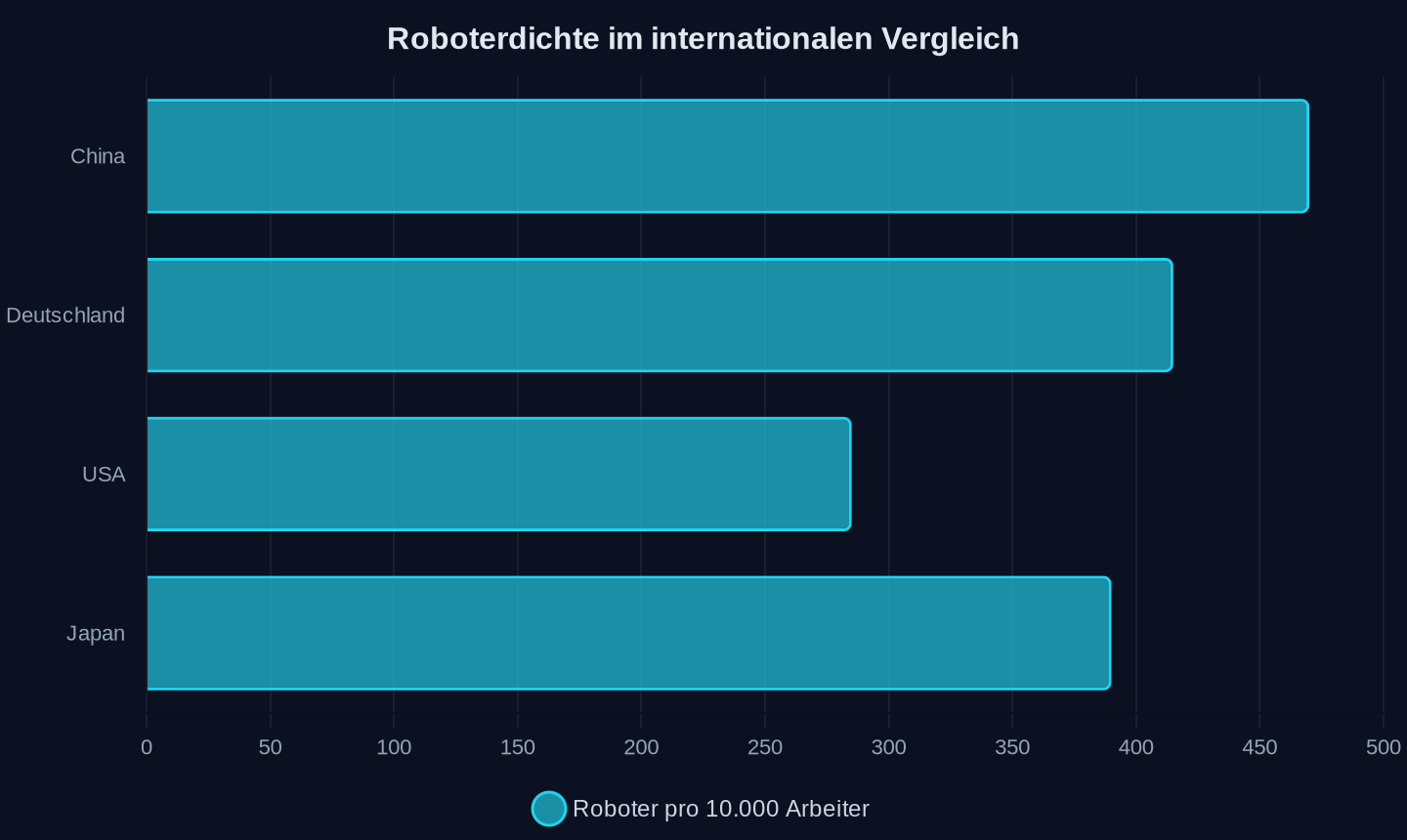 Roboterdichte (pro 10.000 Industriearbeiter, Stand 2023)