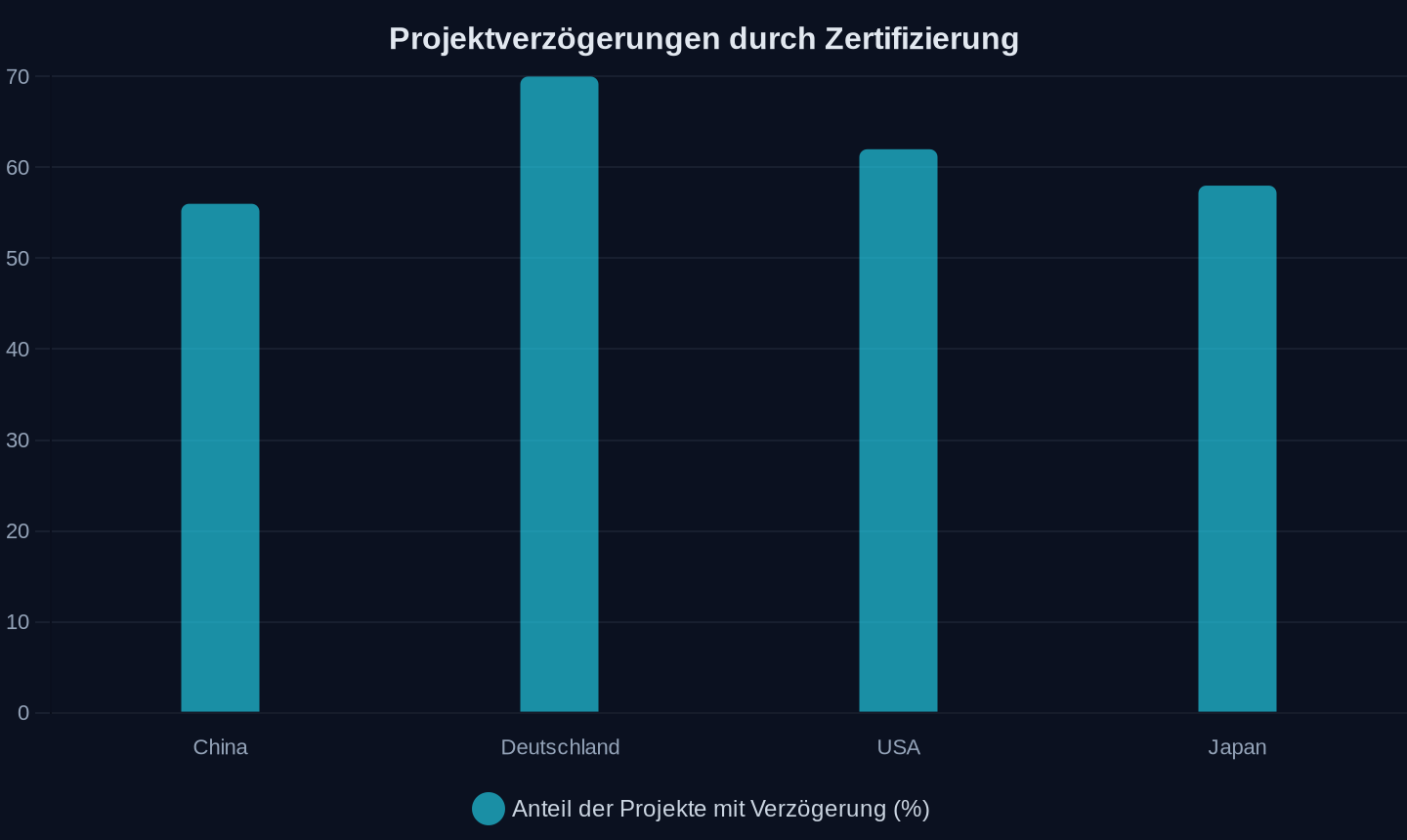 Anteil der Entwickler mit Projektverzögerungen durch Zertifizierungsprozesse (QNX-Studie 2026)