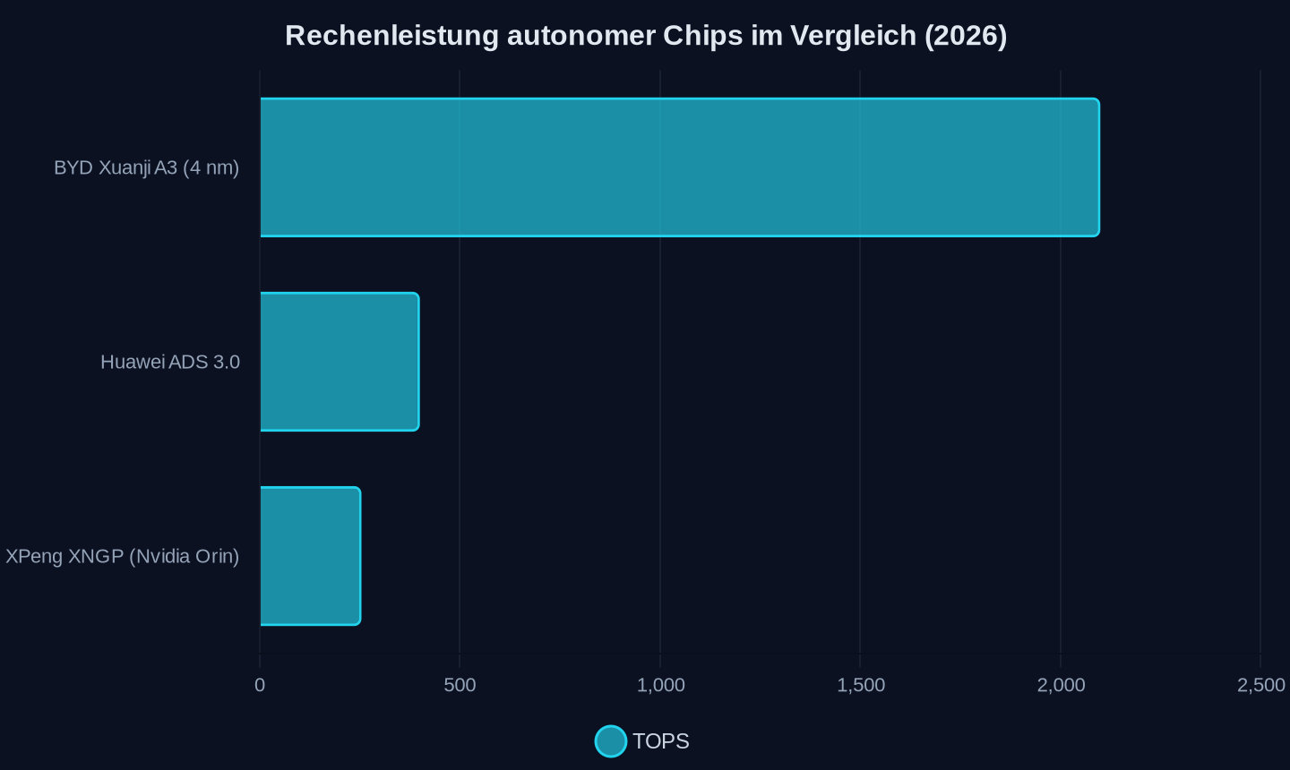 Rechenleistung in TOPS (Tera Operations Per Second) der führenden chinesischen KI-Chips für autonome Fahrzeuge (Stand 2026). Quelle: Herstellerangaben, Artikel-Tabelle.