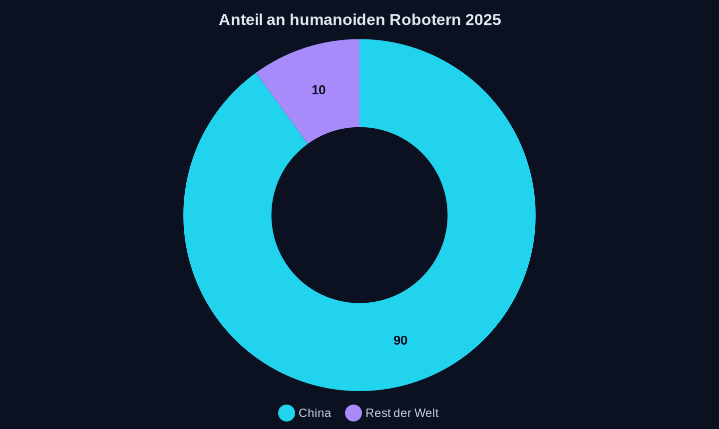 Anteil an allen 2025 ausgelieferten humanoiden Robotern