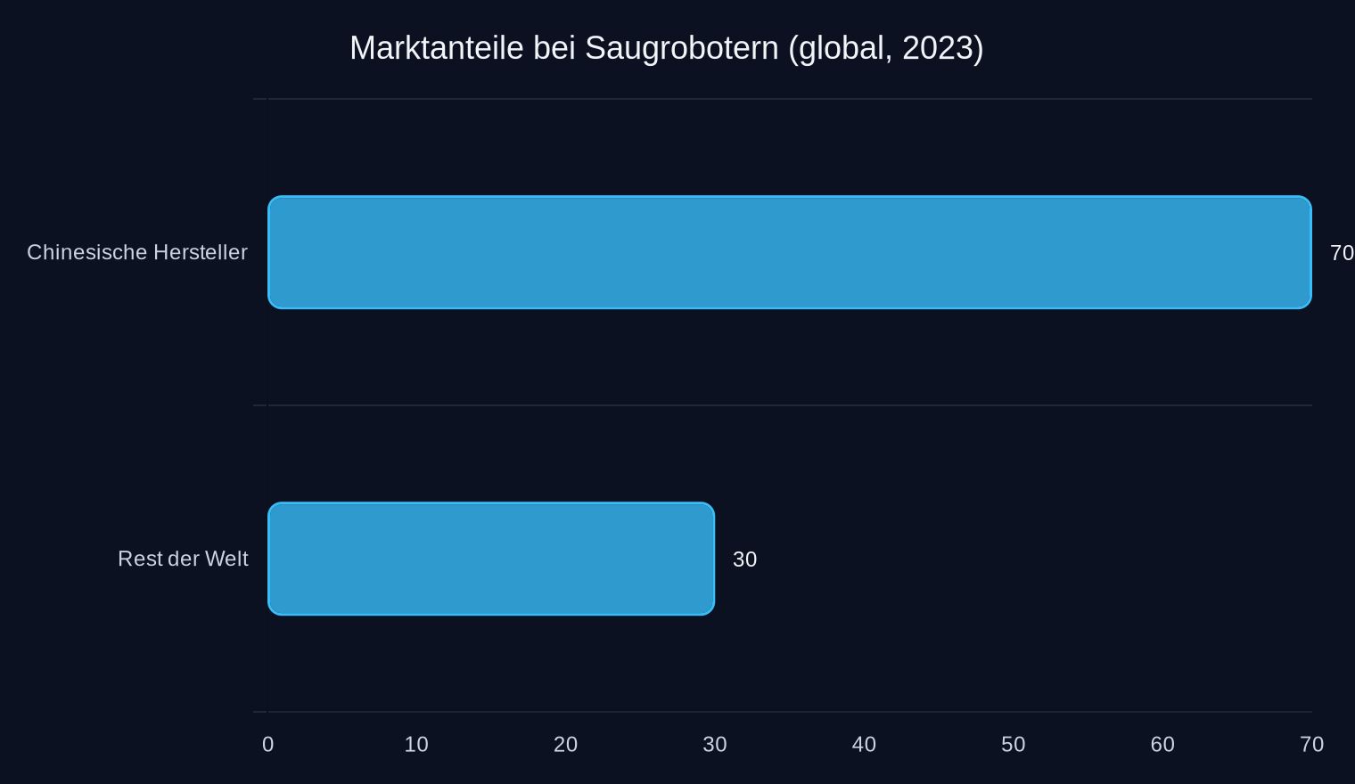 Marktanteile in Prozent. Quelle: Artikelangaben (2023).