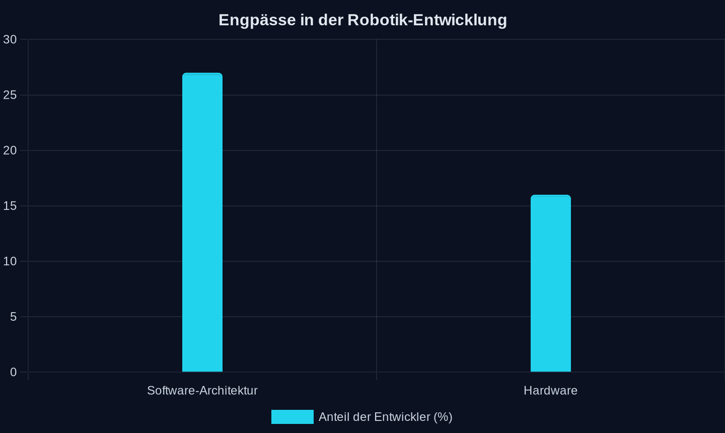 Anteil der Entwickler, die Software-Architektur bzw. Hardware als größten Performance-Engpass nennen (QNX-Studie, 2026)