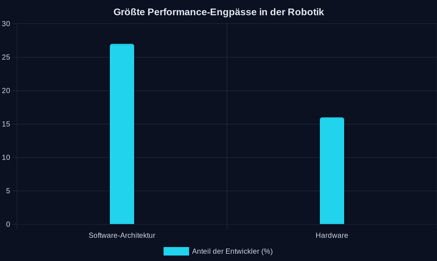 Anteil der Robotik-Entwickler weltweit, die Software-Architektur bzw. Hardware als größten Engpass nennen (QNX-Studie, Robotics Summit & Expo, Boston)