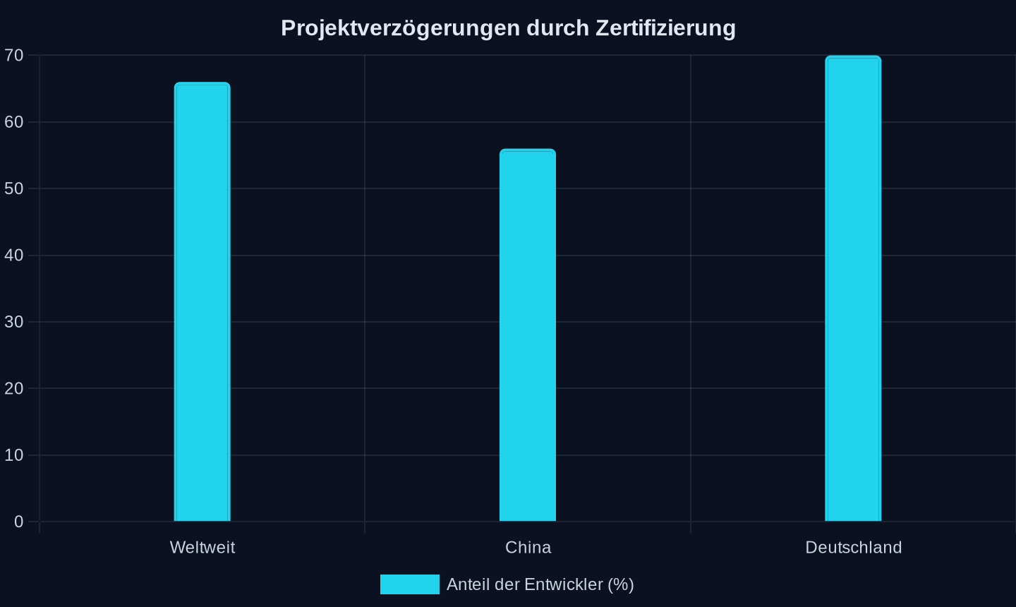 Anteil der Robotik-Entwickler mit Projektverzögerungen durch Zertifizierung (QNX-Studie)