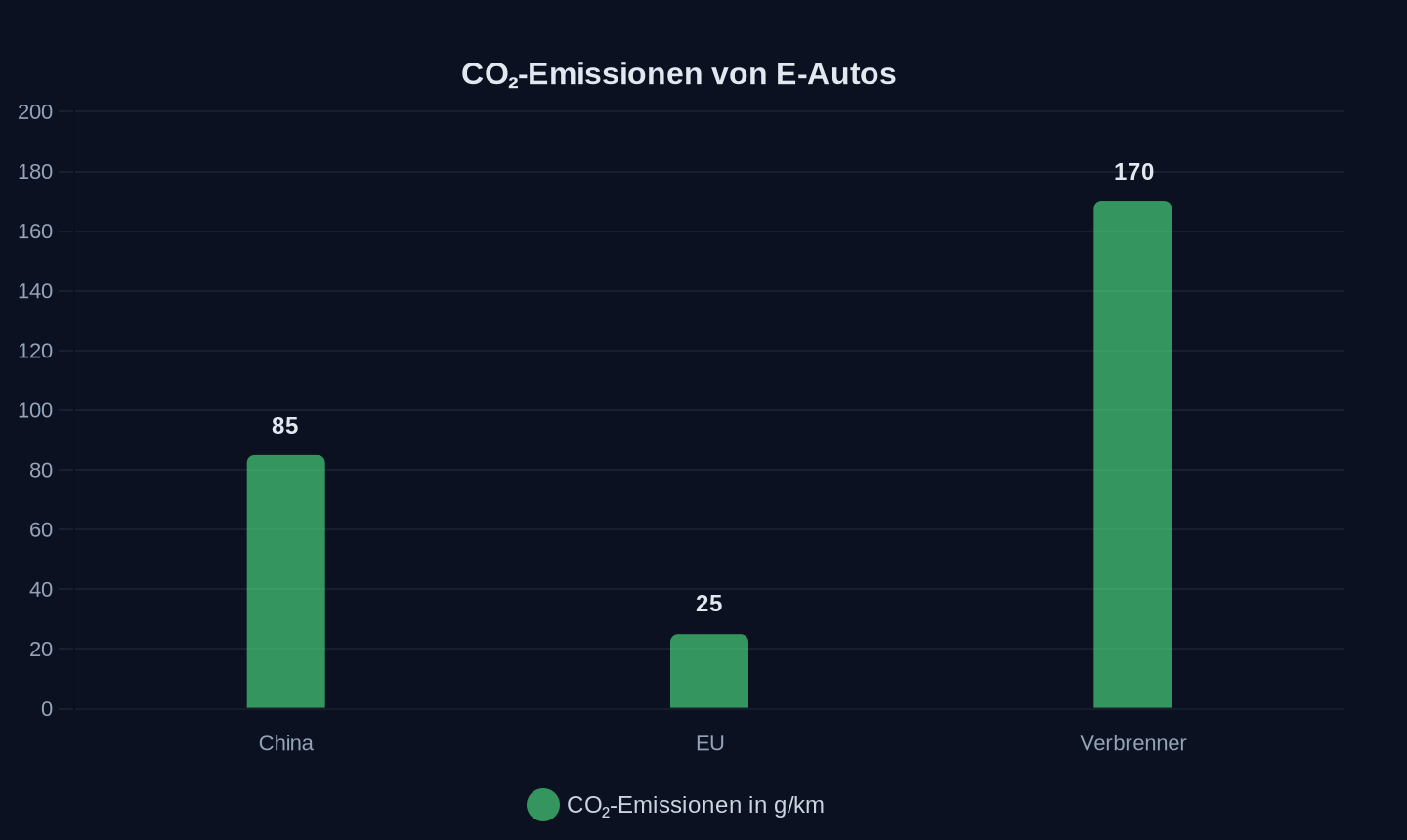CO₂-Emissionen in Gramm pro Kilometer