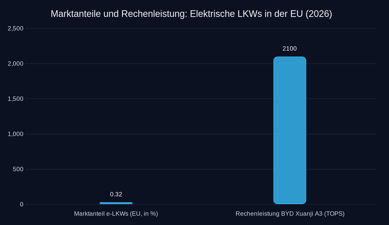Links: Marktanteil elektrischer LKWs in der EU (2026, in %). Rechts: Rechenleistung des BYD-Chips pro Fahrzeug (TOPS).
