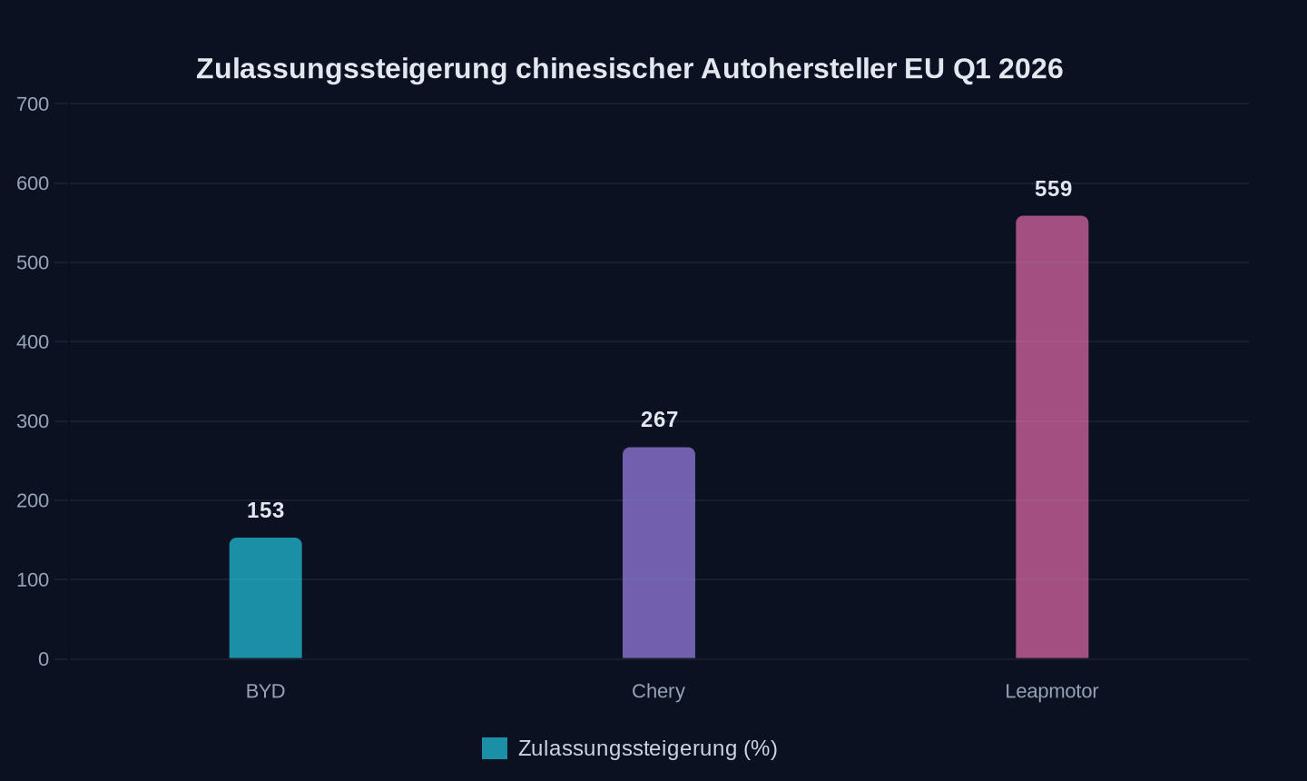Zulassungssteigerung chinesischer Autohersteller in der EU Q1 2026