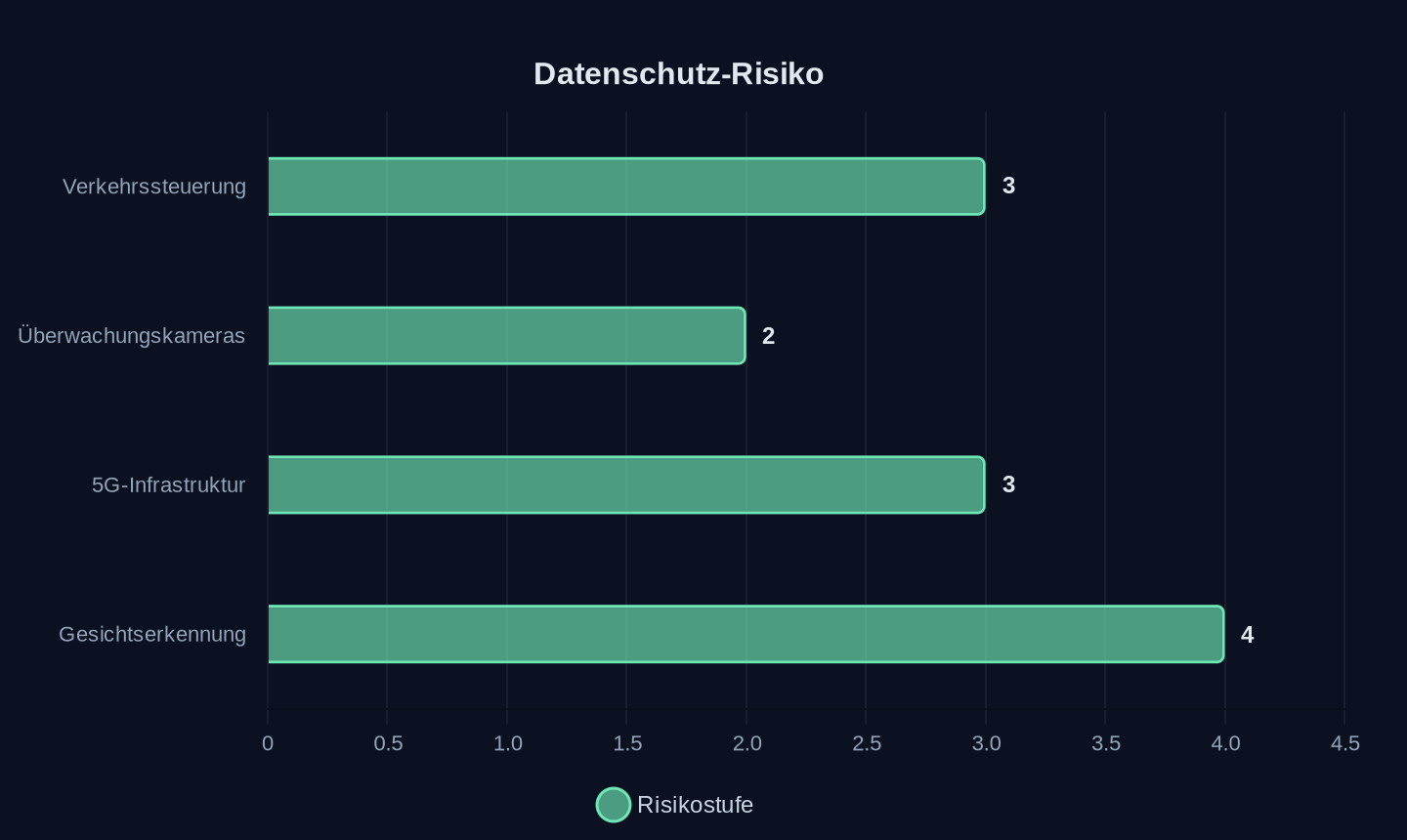 Datenschutz-Risiko (1 = niedrig, 4 = sehr hoch)