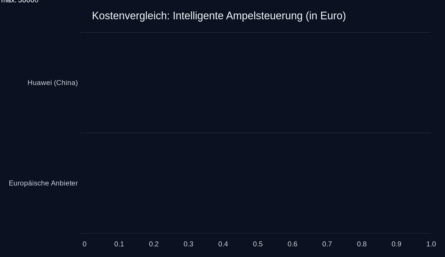 Kosten für V2X-Ampelsteuerung (Euro pro Kreuzung, 2024)