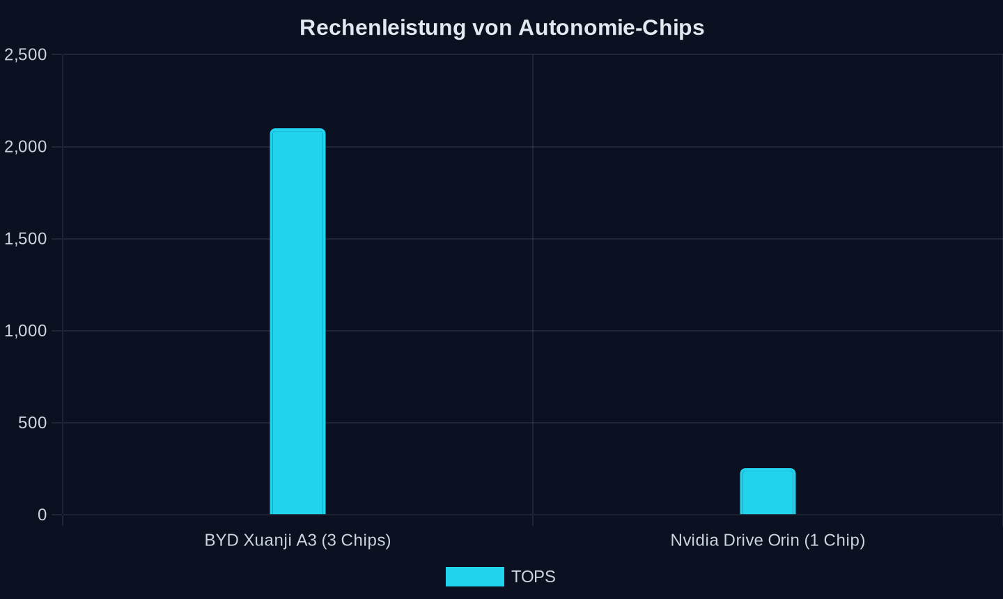 Rechenleistung in TOPS (BYD Xuanji A3 vs. Nvidia Drive Orin, 2026)