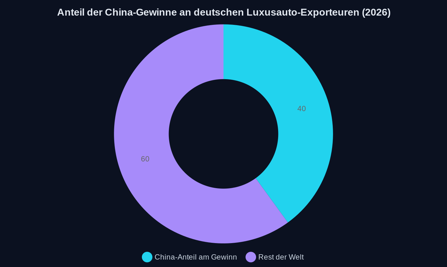 Anteil der in China erzielten Gewinne an den Gesamtgewinnen deutscher Premiumhersteller (Stand 2026)