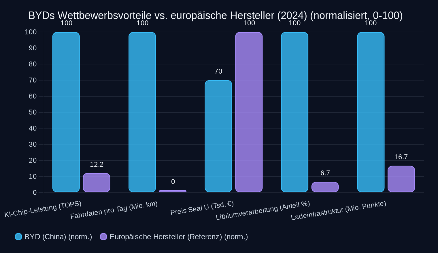 Normalisierte Kennzahlen (BYD vs. europäische Durchschnittswerte; Quellen: CnEVPost, IEA, China Electric Vehicle Charging Infrastructure Promotion Agency, 2024). Hinweis: Fahrdaten europäischer Hersteller geschätzt (Flottendurchschnitt); Ladeinfrastruktur bezieht sich auf öffentliche Punkte (EU: ~0,3 Mio.).