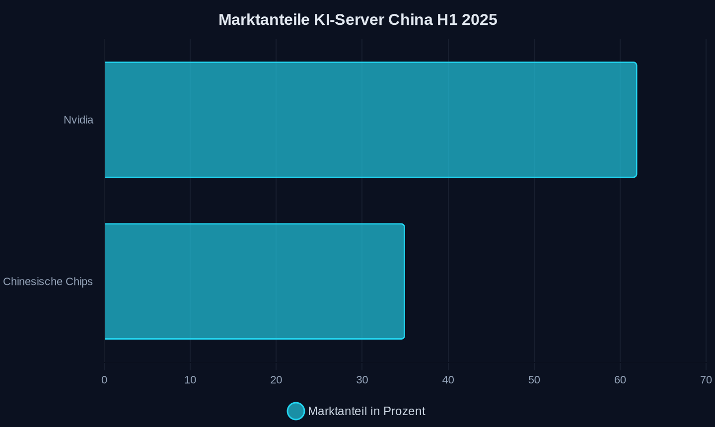 Marktanteile am chinesischen KI-Server-Markt im ersten Halbjahr 2025 (Quelle: IDC)