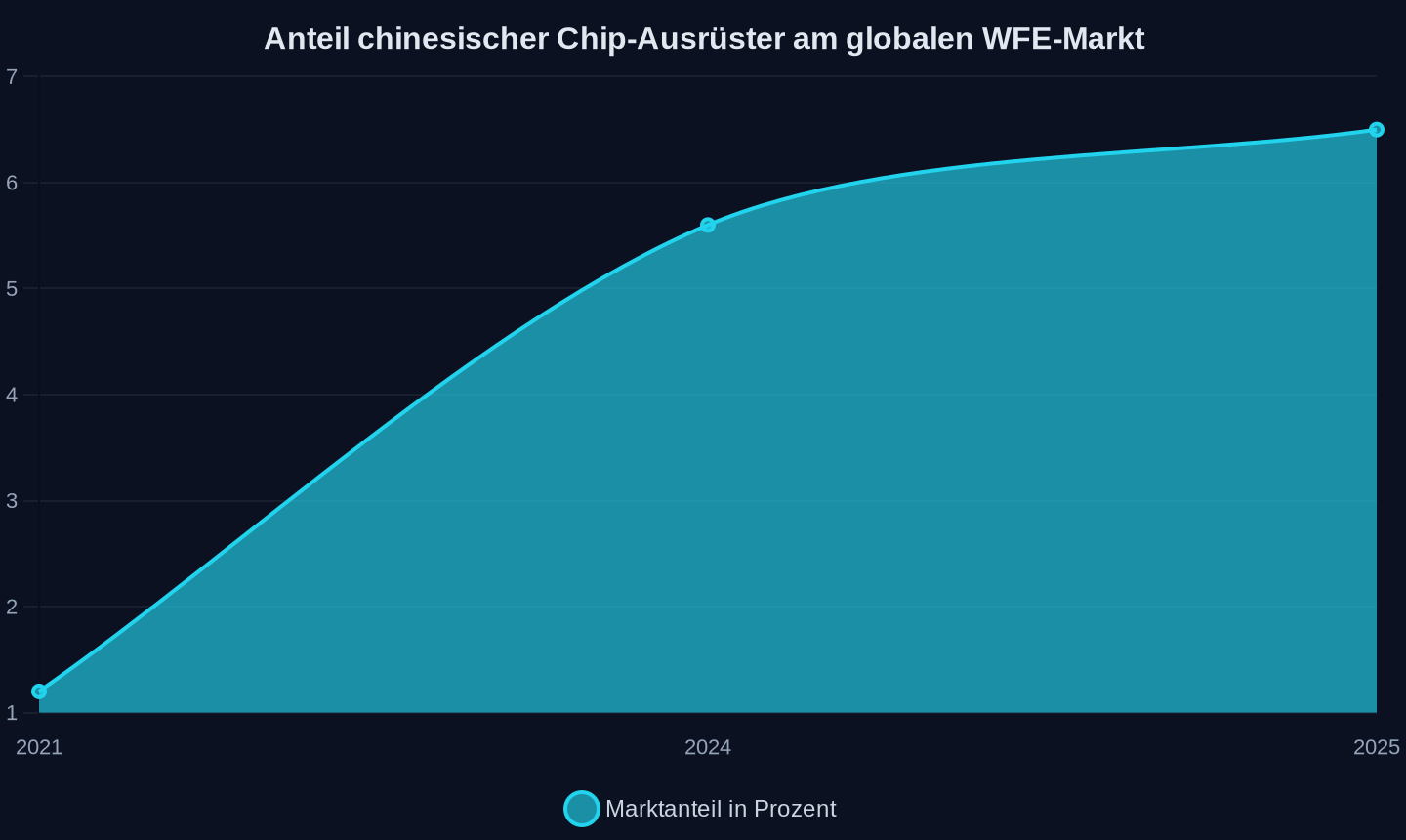 Anteil chinesischer Anbieter am globalen Markt für Wafer-Fab-Equipment (WFE) in Prozent (Quelle: The Information Network)