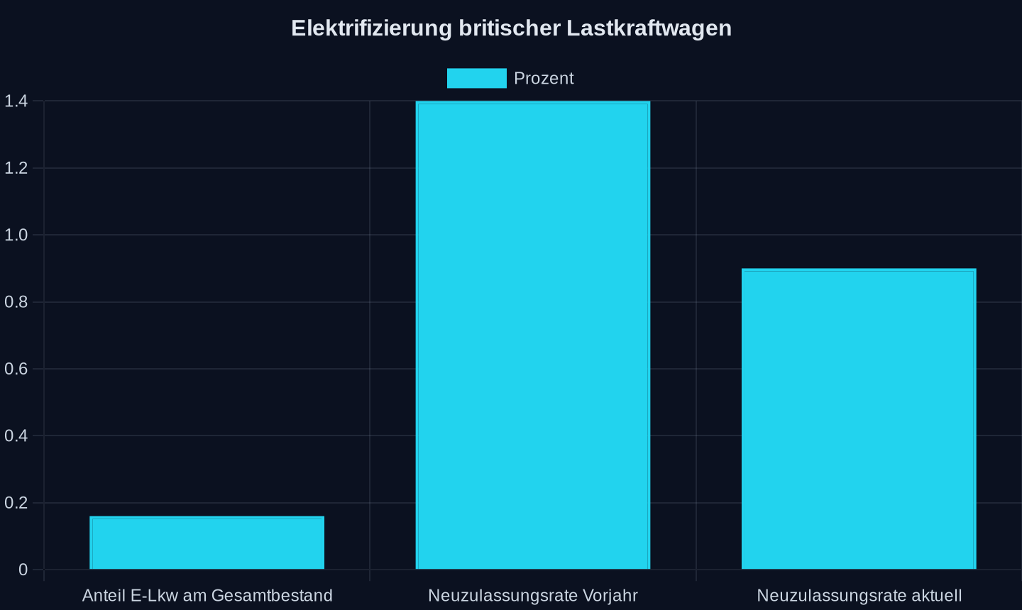 Anteil und Neuzulassungsrate elektrischer schwerer Lkw in Großbritannien (Prozent)