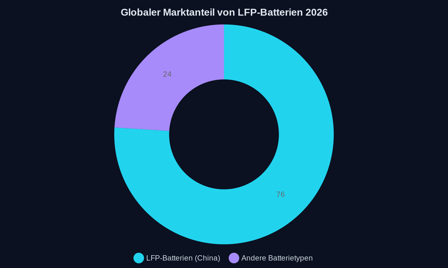 Marktverteilung globaler EV-Batterien 2026 (LFP vs. andere Typen)