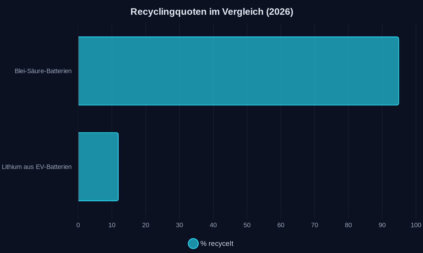 Vergleich der Recyclingquoten verschiedener Batterietypen (in %)
