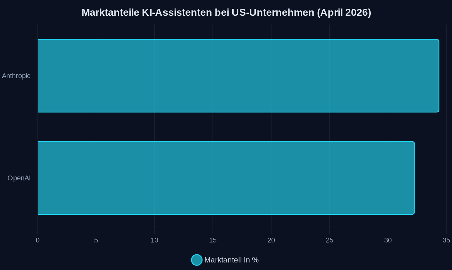 Marktanteile in Prozent, April 2026