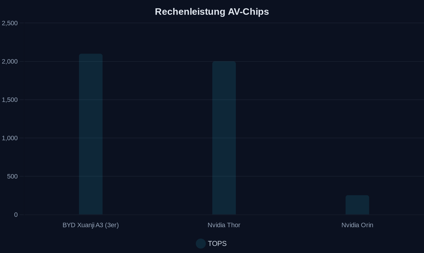 Rechenleistung in TOPS (Tera Operations Per Second)