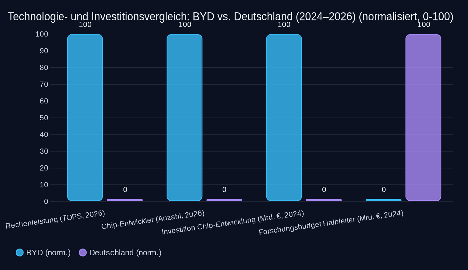 Vergleich zentraler Kennzahlen zu Chips und Investitionen. *BYD-Investition in Yuan umgerechnet (100 Mrd. = ~13,9 Mrd. €). Quelle: Artikelangaben 2024/26.