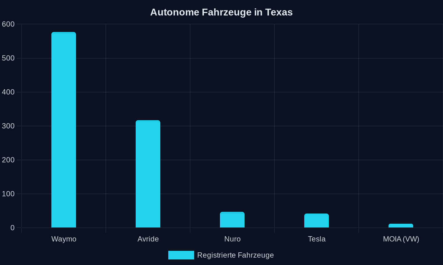 Registrierte autonome Fahrzeuge in Texas (2026)