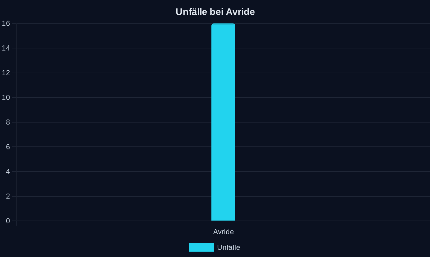 Dokumentierte Unfälle (Dezember 2025 bis März 2026)